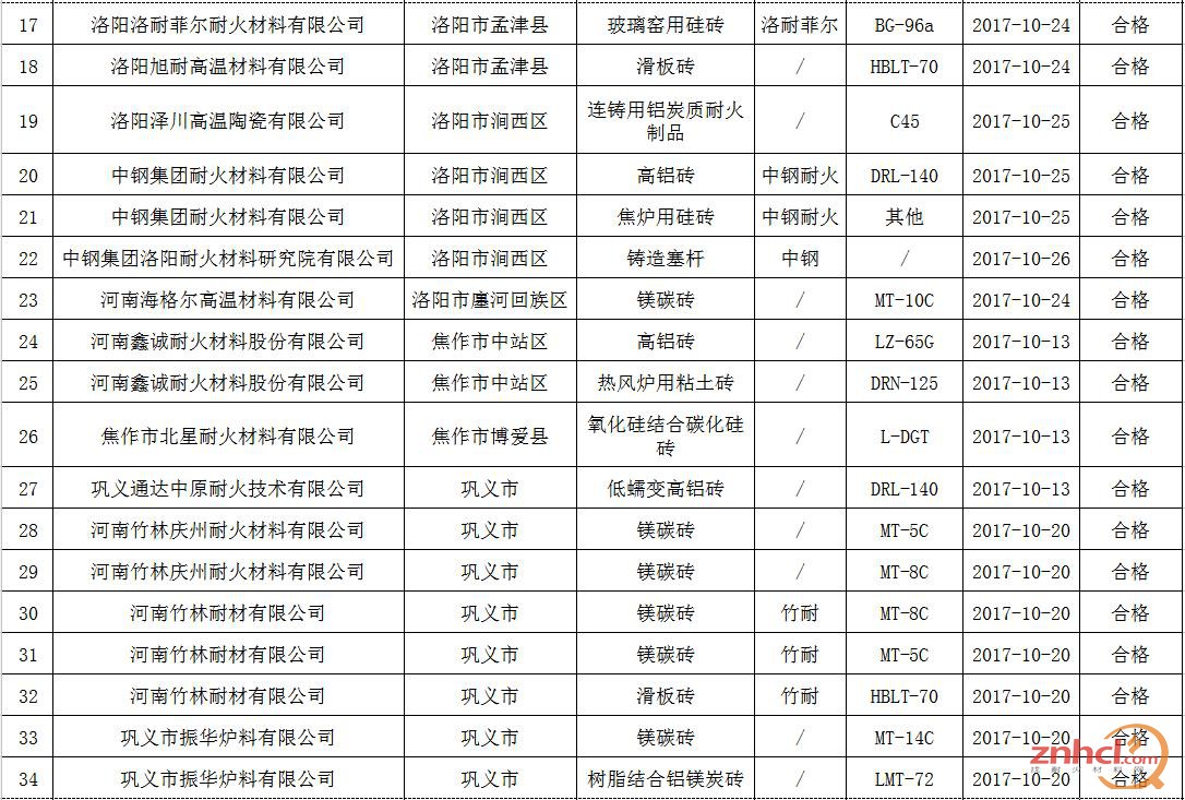 河南省耐火材料产品质量监督抽查结果公布