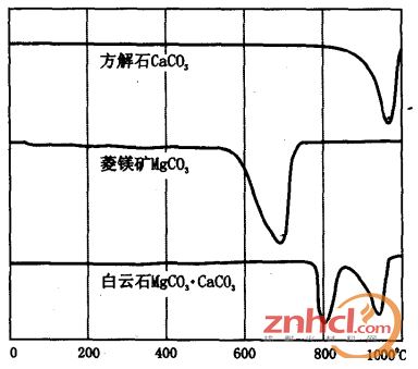 磷酸盐矿物的DTA曲线