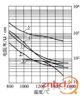 电熔锆刚玉砖的电阻率与温度的关系