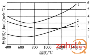 电熔锆刚玉砖热导率与温度的关系