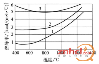 电熔刚玉砖热导率与温度的关系