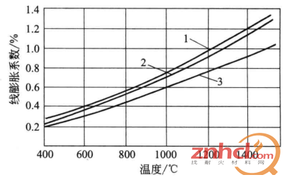 电熔刚玉砖的线膨胀系数与温度的关系
