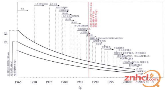 1965年至2001年现代电炉技术发展情况