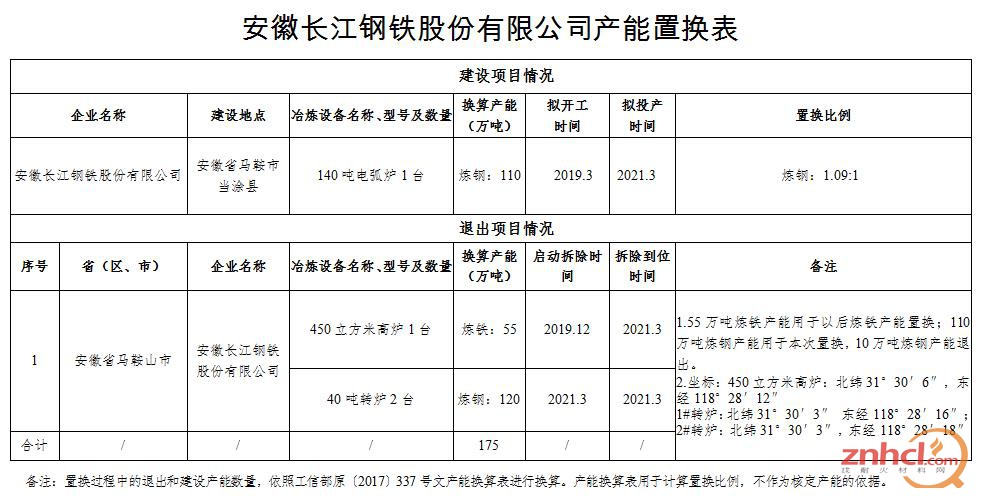 安徽长江钢铁股份有限公司产能置换方案