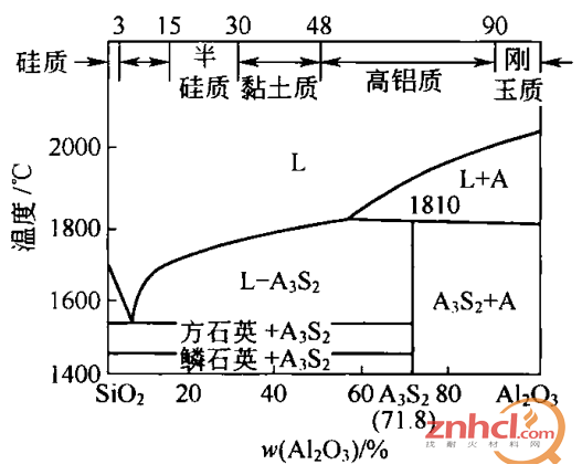 Al2O3-SiO2系统的相图