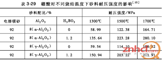硼酸对不同烧结温度下砂料耐压度
