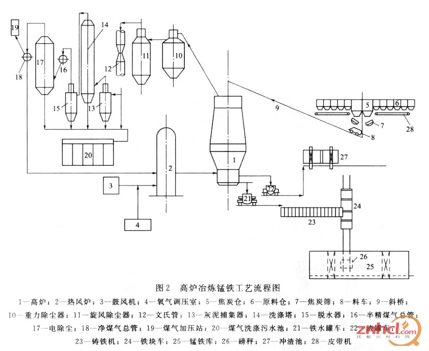 高炉冶炼锰铁的流程图
