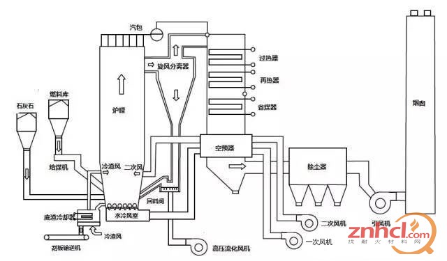 CFB锅炉工作系统示意图
