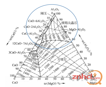Al2O3-MgO-CaO三元系相图