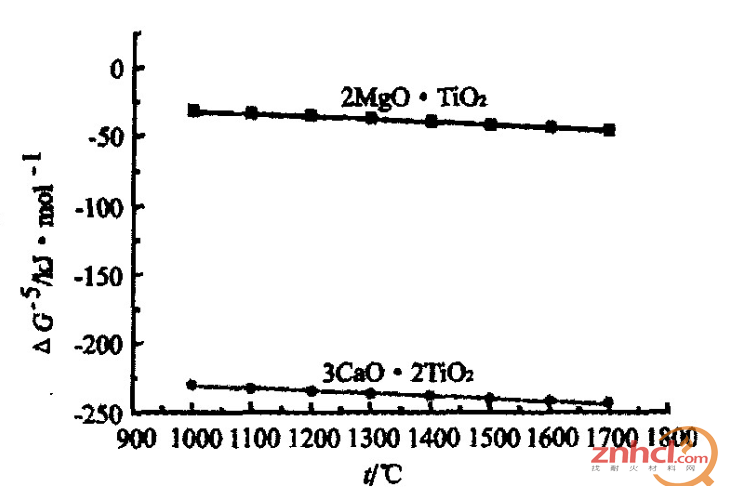 以上2个化学反应的自由能变化与温度的关系见表1和图3.