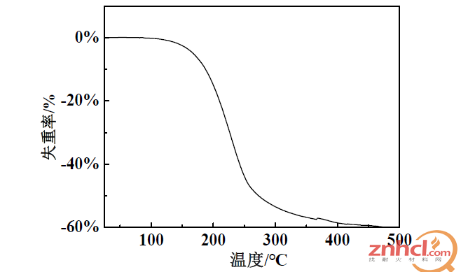 图1 液态环保树脂的热重曲线