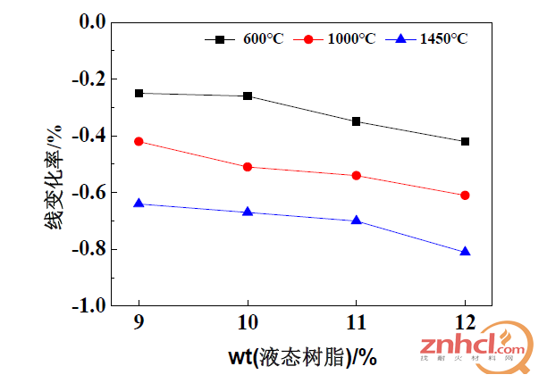 图3 液态环保树脂加入量对炮泥线变化率的影响