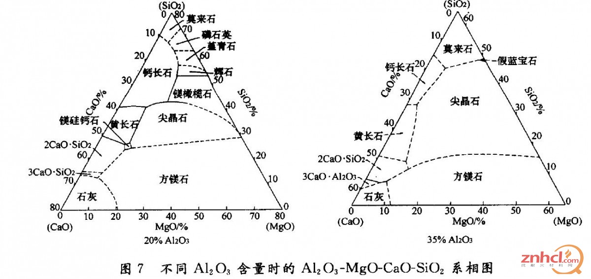 不同AL2O3含量时的Al2O3-MgO-CaO-SiO2系相图