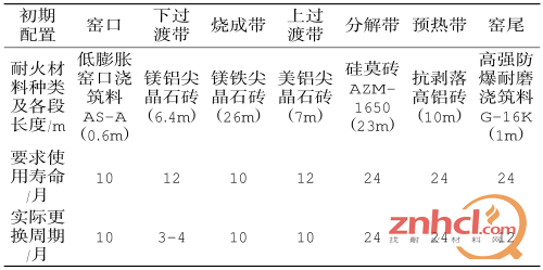 Φ4.8x74m回转窑耐火材料初期配置及使用情况表