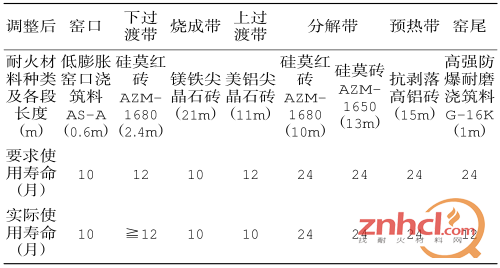 Φ4.8x74m 回转窑耐火材料配置调整及使用情况表