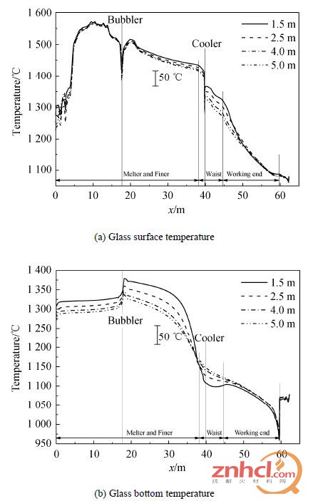 图7 玻璃液表面及池底中心线温度随卡脖宽度变化趋势图