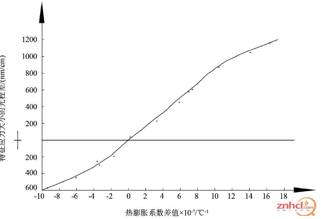 图 1 玻璃中产生的应力条纹和主体玻璃热膨胀系数差值( △α) 的关系