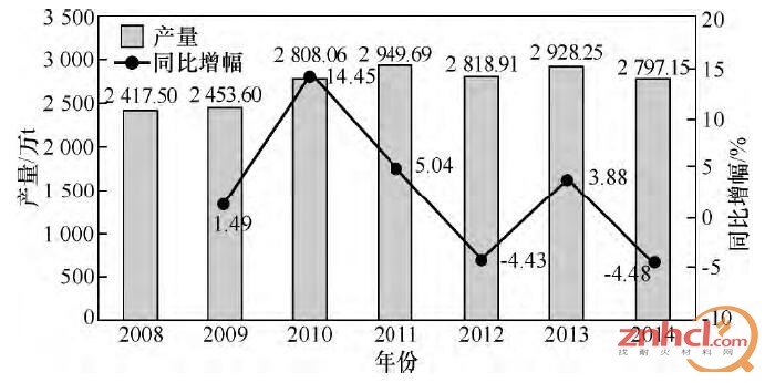 2008—2014 年我国耐火制品的产量及增长情况