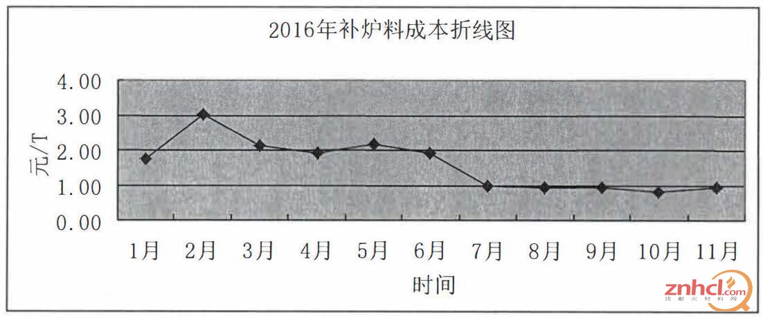 2016年补炉料成本折线图