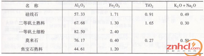硅线石砖原料的主要化学成分