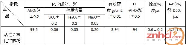 高纯活性α氧化铝微粉产品指标