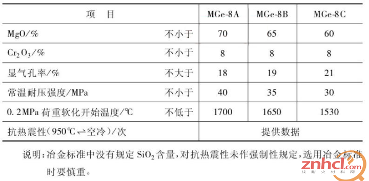 YB/T 5001—1997中可供水泥窑借鉴的镁铬砖理化指标