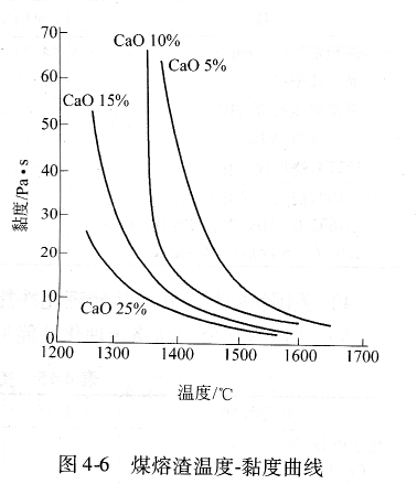 煤熔渣温度-黏度曲线
