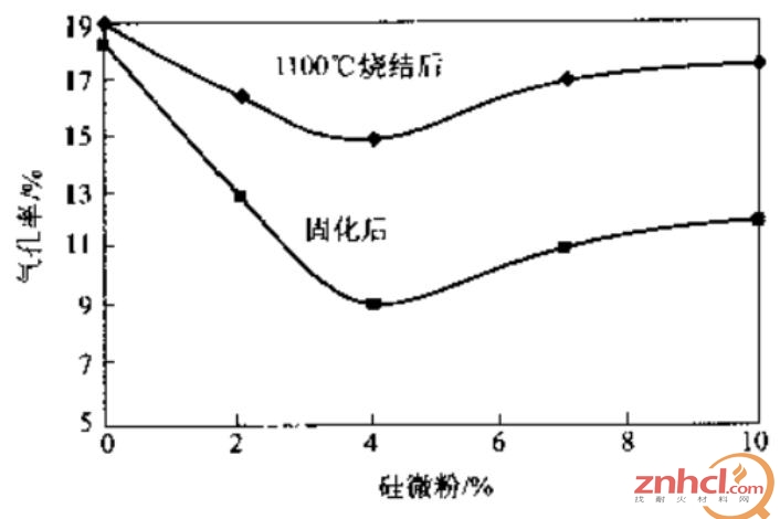MgO-SiO2-C质浇注料的气孔率与硅微粉含量之间的关系