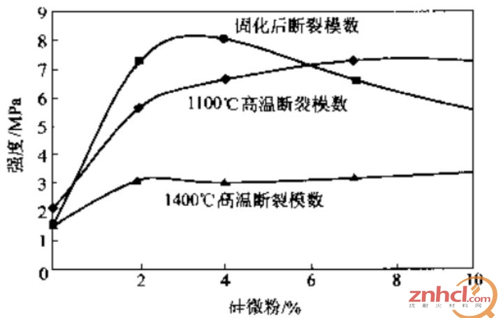 MgO-SiO2-C质浇注料的强度与硅微粉含量之间的关系