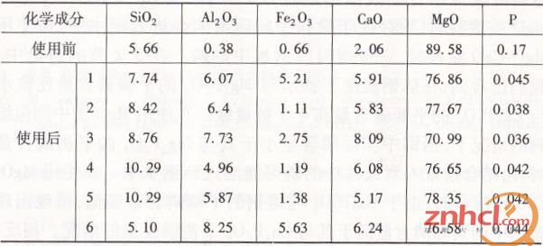 MgO质中间包原始成分与使用后反应层的成分(%)