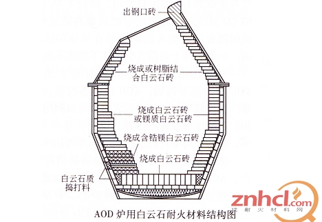 AOD炉用白云石耐火材料结构图