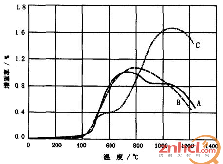 铬铁矿的热重分析曲线