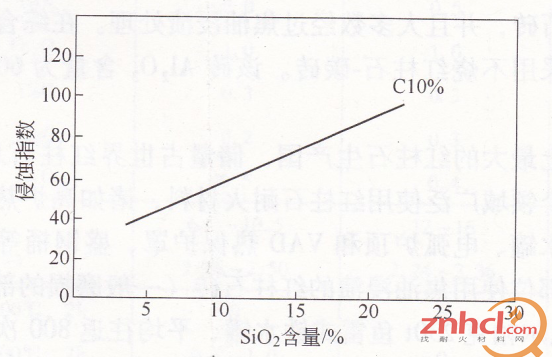 ASC砖中SiO2含量与侵蚀性之间的关系