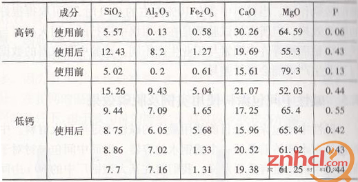 MgO-CaO质中间包涂料及使用后反应层涂料的化学成分(%)