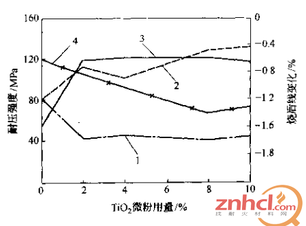 TiO2微粉用量与没铝钛质浇筑料性能的关系