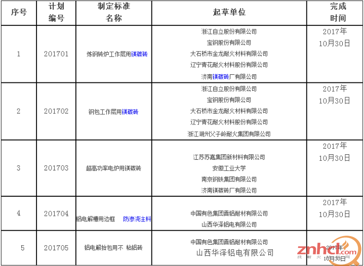第二批中国耐材协会第二批产品团体标准制定计划表