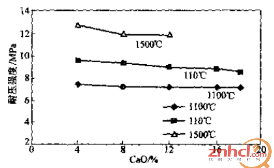 CaO含量对常温抗折强度的影响