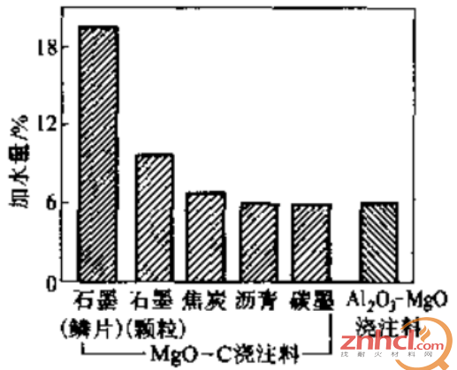 在MgO-C质浇注料中加水量与碳之间的关系(碳为5%)