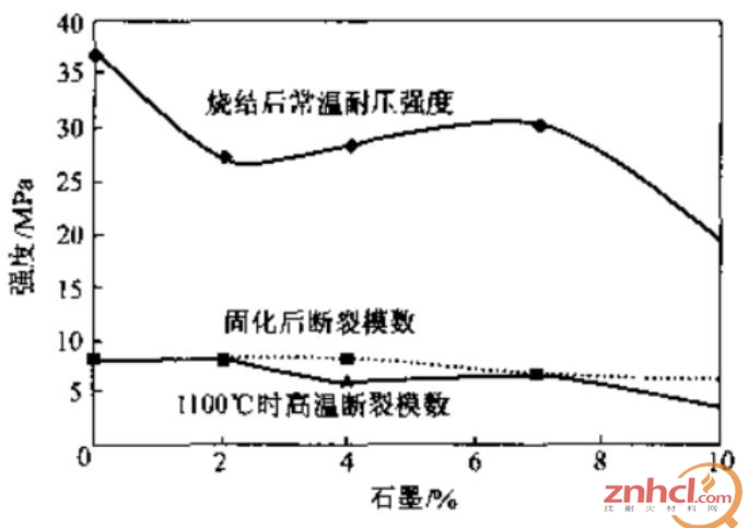 MgO-SiO2-C质浇注料的强度与石墨含量之间的关系