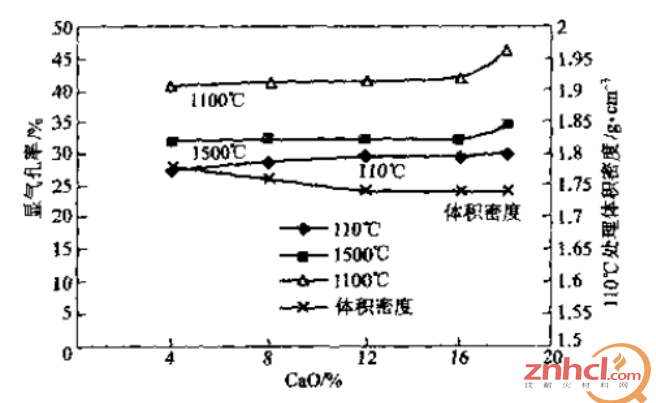 CaO含量对显气孔率和干燥后体积密度的影响