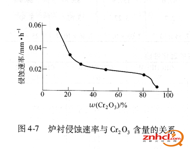 炉衬侵蚀速率与Cr2O3含量的关系