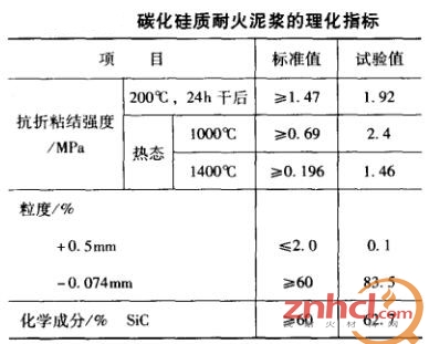 碳化硅质耐火泥浆理化指标表