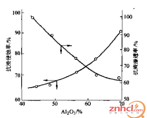 基质中Al2O3含量对镁-尖晶石质浇注料抗渣性的影响